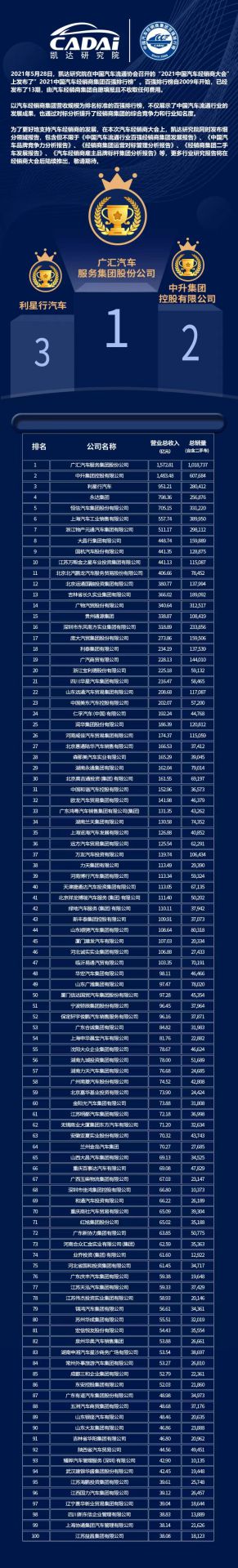 喜讯丨开云app官方在线入口-开云(中国)荣登2021年中国汽车经销商百强排行榜第33位(图3) 喜讯丨开云app官方在线入口-开云(中国)荣登2021年中国汽车经销商百强排行榜第33位(图3)
